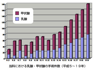 当科における乳腺・甲状腺の手術件数