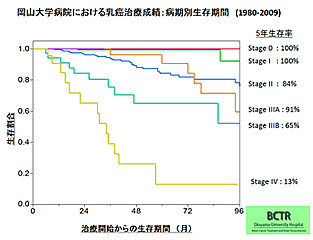 治療開始からの生存期間