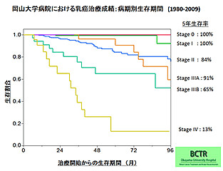 治療開始からの生存期間