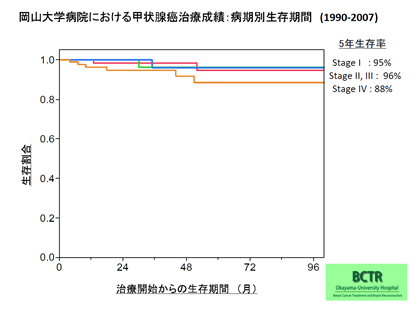 岡山大学病院における甲状腺癌治癒成績：病期別生存期間