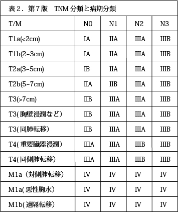 第7版　TNM分類と病期分類