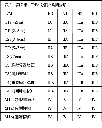 第7版　TNM分類と病期分類