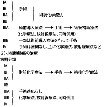 臨床病期分類