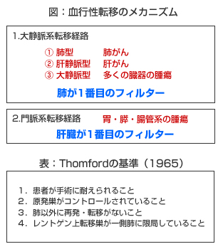 血行性転移のメカニズム