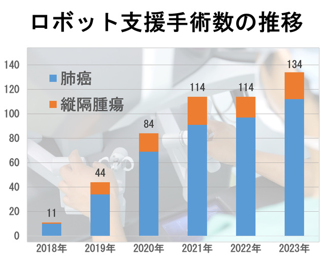 ロボット支援手術数の推移