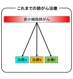 これまでの肺がん治療