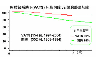 胸腔鏡補助下（VATS）肺葉切除 vs 開肺葉切除